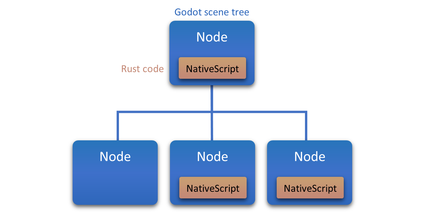 Rust NativeScripts directly inside the Godot tree