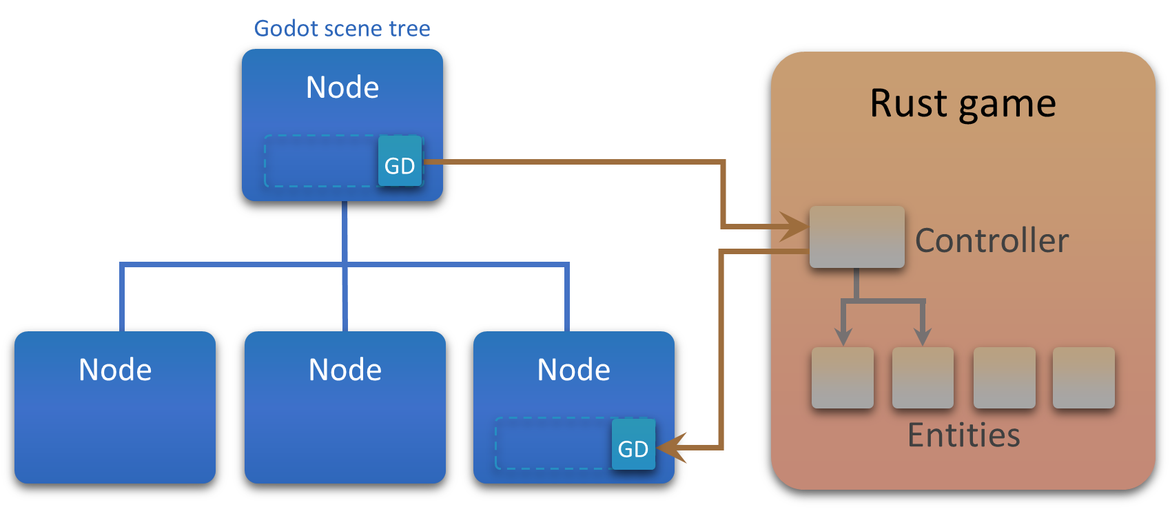 Game in Rust, Godot scene tree with glue code in GDScript