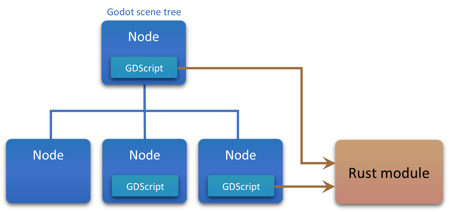 Godot scene tree with GDScript, calling to an external Rust module